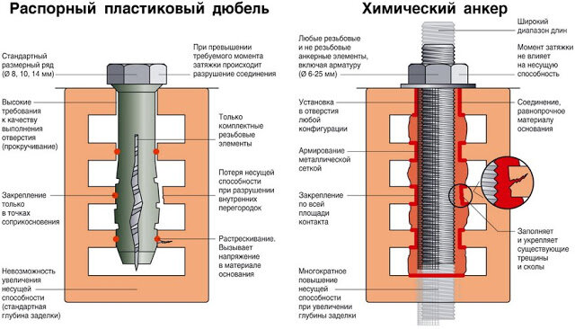 Как сделать химический анкер своими руками: тест на прочность