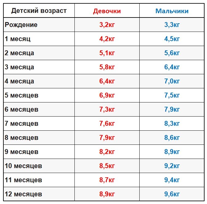 График веса показывает усредненный вес ребенка.