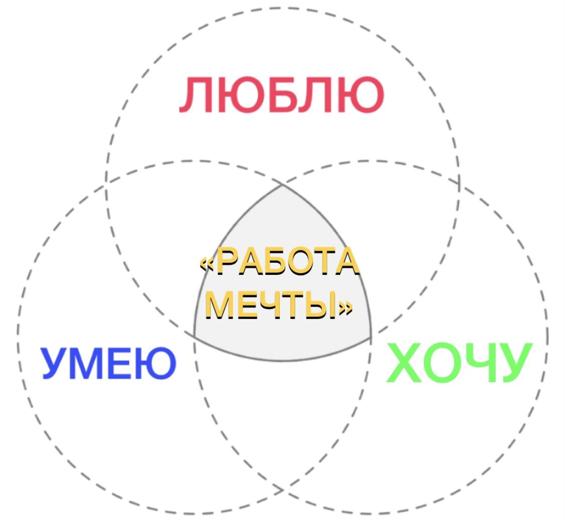 В идеальном мире? Или всё-таки у того, кто сам создаёт свой мир?