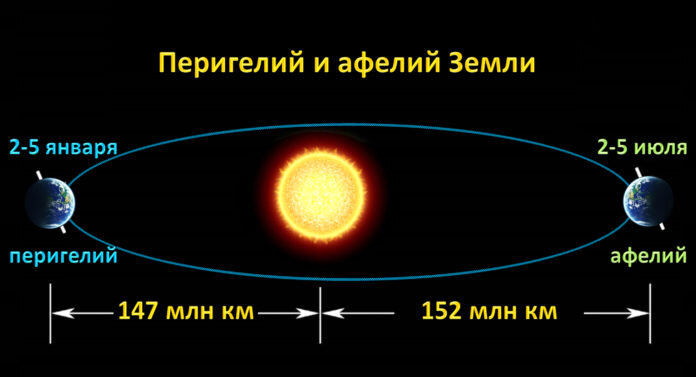 Наиболее удаленная и ближайшая к Солнцу точки земной орбиты 