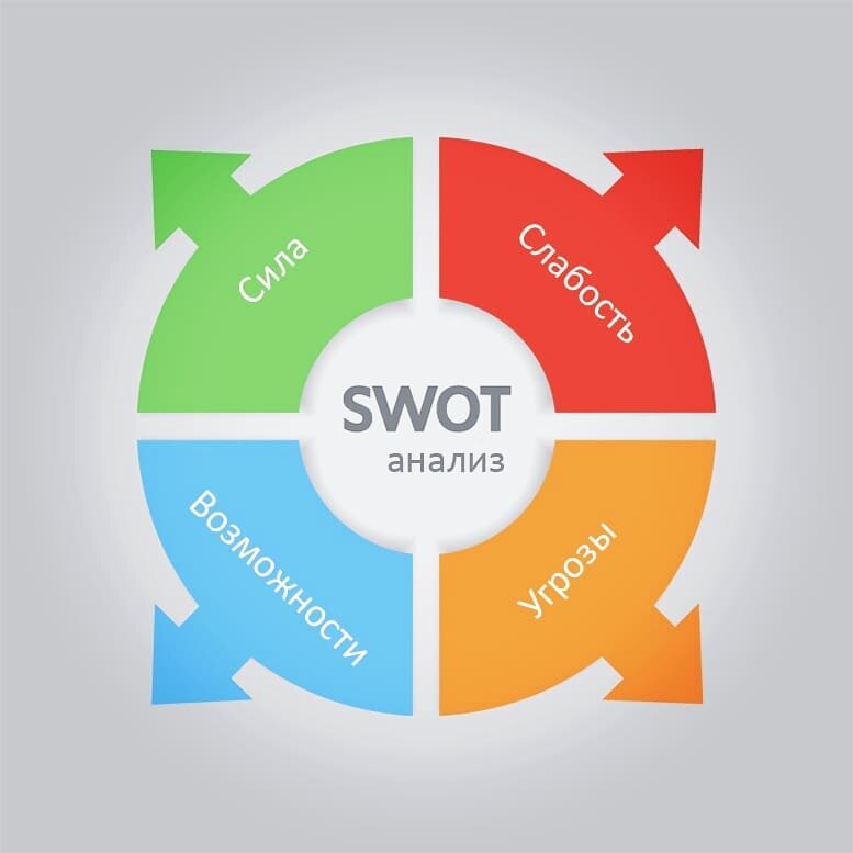 Диаграмма swot анализ