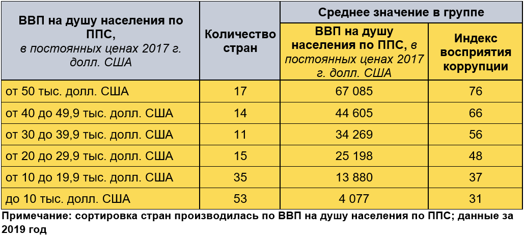Чем выше ВВП на душу населения по ППС, тем выше индекс восприятия коррупции (чем выше значение этого индекса, тем меньше уровень коррупции в стране).