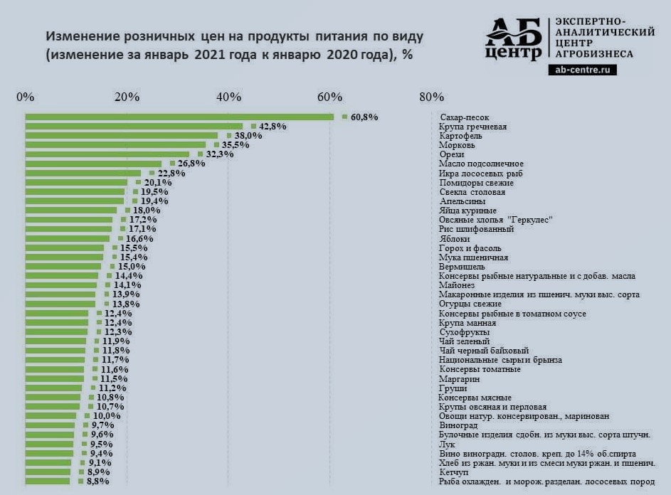 Рост цен на продукты сравнил с официальной инфляцией в 2020 году. Есть чему удивиться1