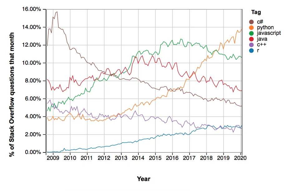 Как менялась популярность языков программирования, Stack Overflow