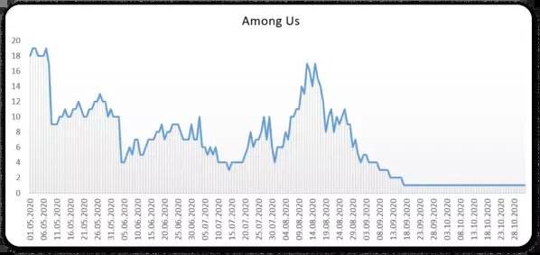 Позиции в Бразилии с мая по ноябрь (Google Play): до всеобщего успеха держались в топ-20