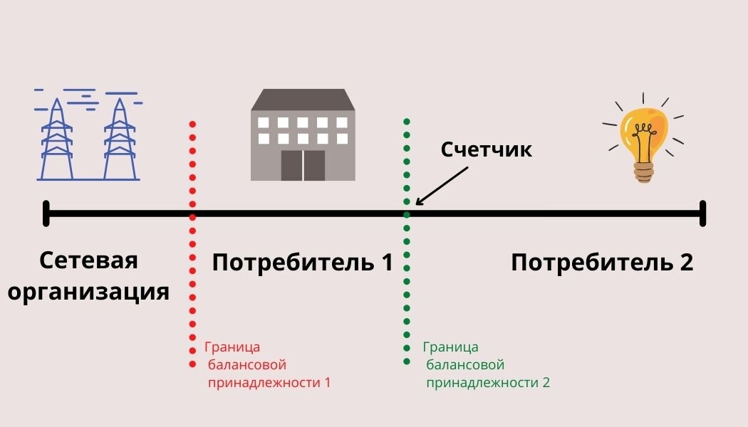 Потребитель подключен. Точка учета электроэнергии на границе балансовой принадлежности. Балансовая разграничение на счетчике. Границе балансовой ответственности счетчик. Электрический счетчик ставится на границе балансовой принадлежности.