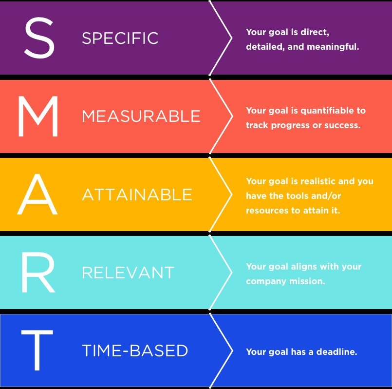 Специфический, измеримый, достижимый, подходящий и основанный на времени