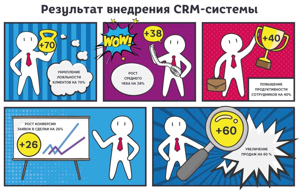 По данным сайтов IBM.com, roistat.com, salesforse.com