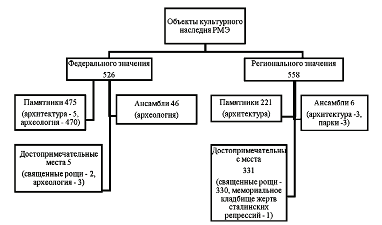 Рис. 1. Состав объектов культурного наследия Республики Марий Эл