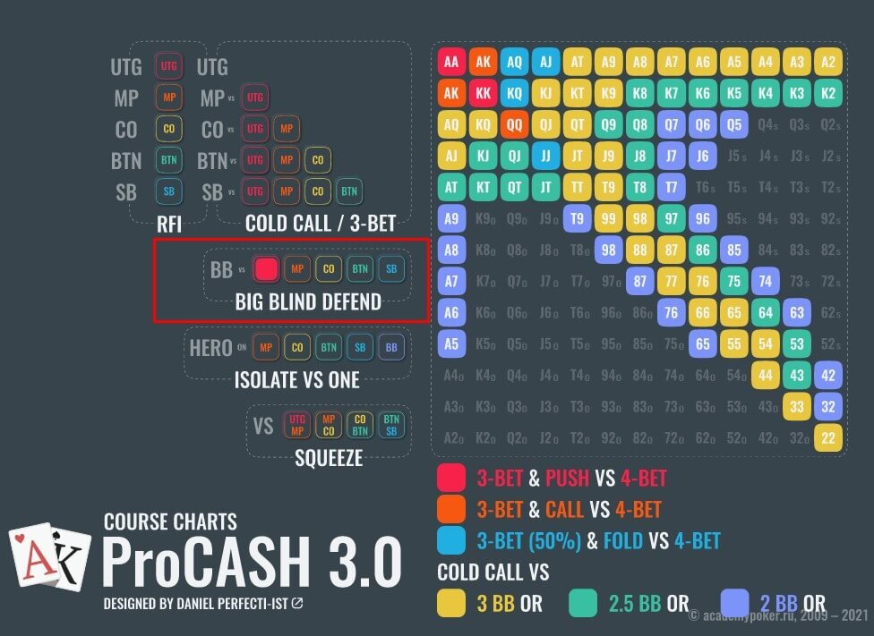 Чарты 2024 слушать. Чарты Покер. Чарты рук. Short Deck Чарты. Префлоп Чарты.