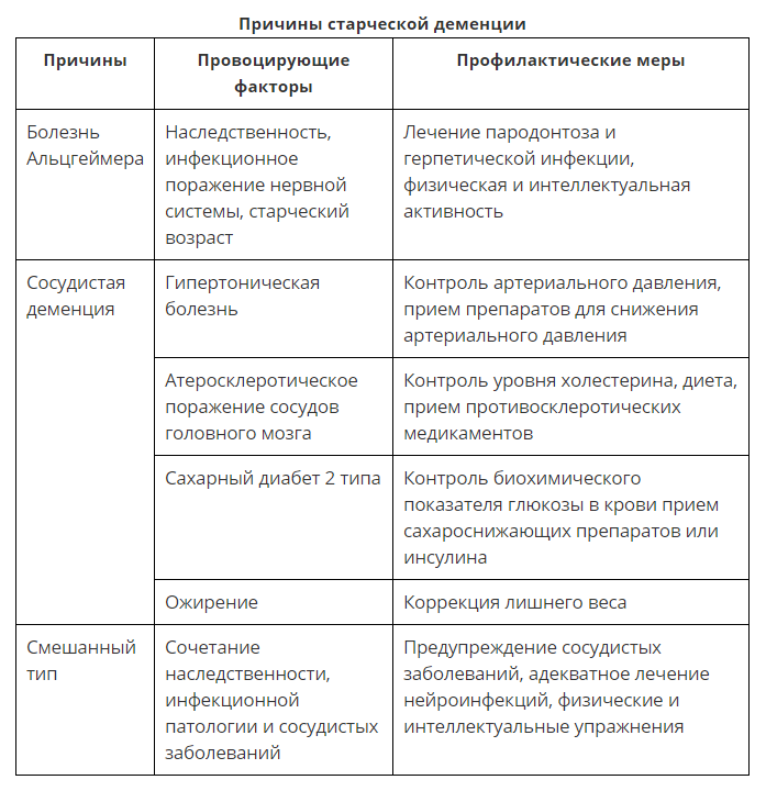 Таблица основных причин развития деменции.