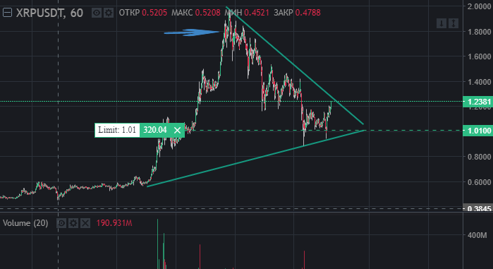 Пример не удачного входа на монете XRP (синяя стрелочка ) часовой график 