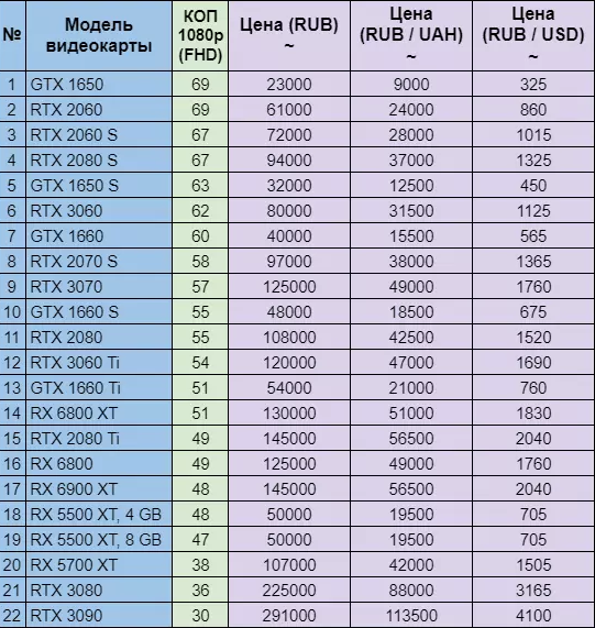Вот топ видеокарт по соотношению цена-качество на момент мая 2021 года,