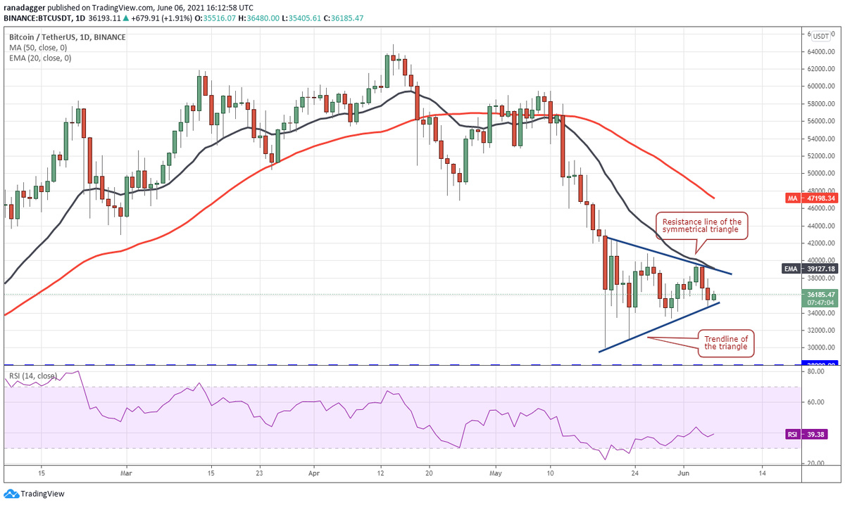 Ежедневный график BTC/USDT. Источник: TradingView