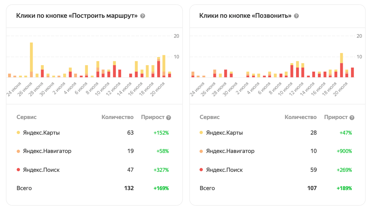 Статистика СТО Автодоктор в городе Ейск - сколько людей построили маршрут до точки и сколько позвонили