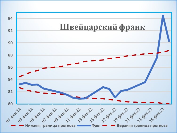 Курс швейцарской валюты