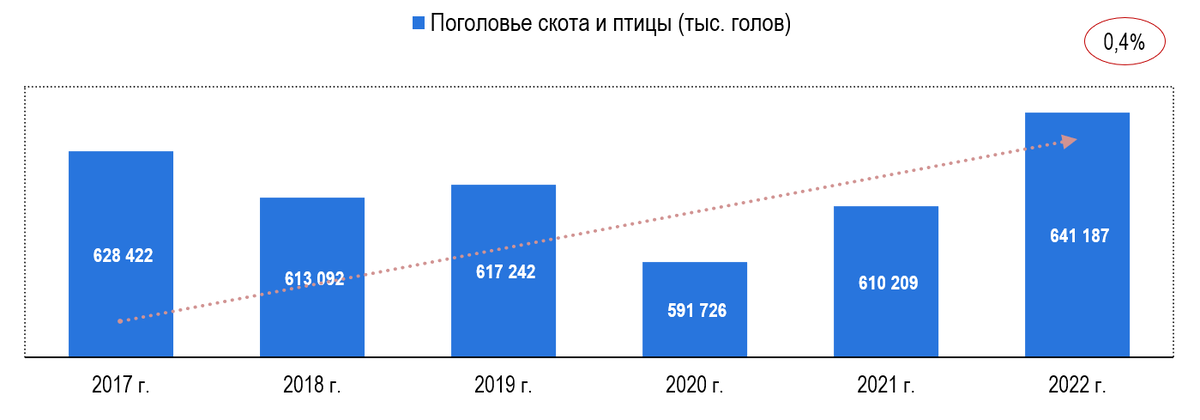 Источник: ЕМИСС, расчеты: Центр экономики рынков
Рис. 1. Поголовье скота и птицы в России, в тыс. голов
