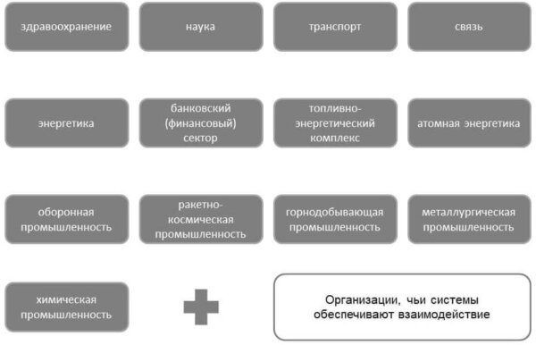 Сферы, информационные инфраструктуры которых отнесены к КИИ. Источник: rtmtech.ru