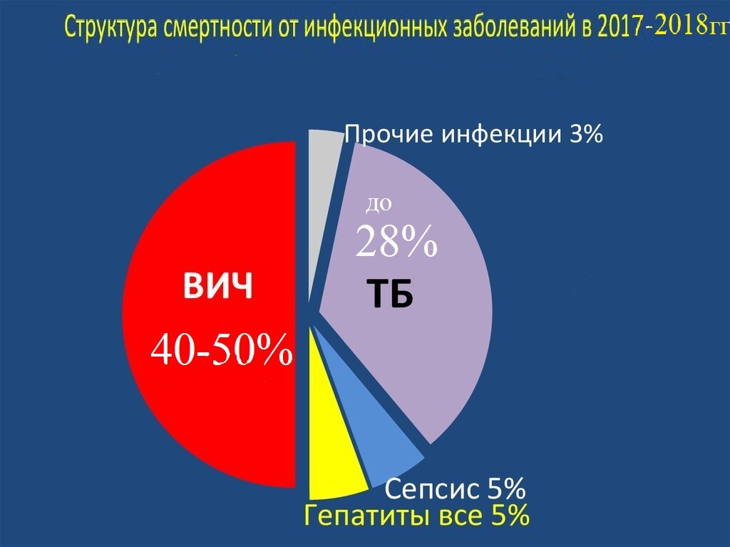 Примерно так выглядят основные инфекционные причины смерти в % за 2017-2018 годы.