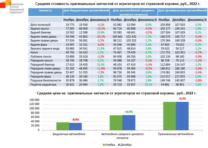 Источник: НАПИ (Национальное Агентство Промышленной Информации) 