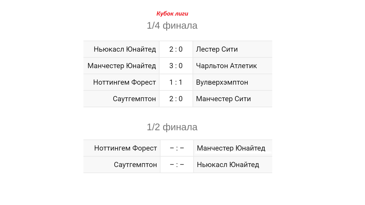 Чемпионат Англии (АПЛ). 20 тур. Результаты, расписание, таблица. Алекс Спортивны