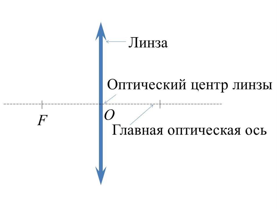 В какой точке находится оптический центр линзы