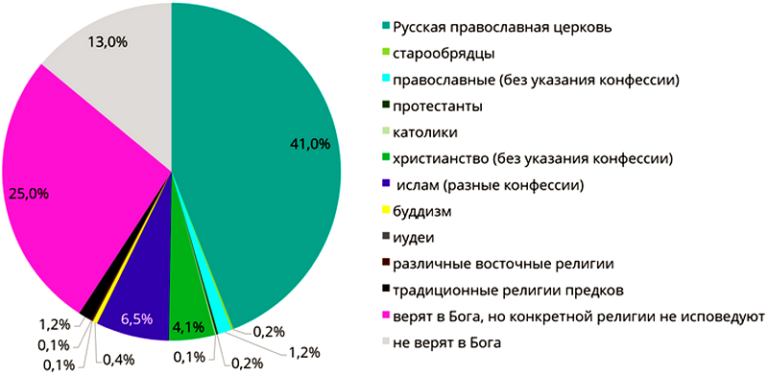 Сколько вер на земле. Религии в России в процентах 2020. Религии в России диаграмма 2021. Соотношение религий в России диаграмма. Статистика основных религий в России в %.