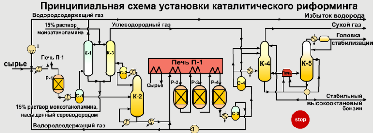 Принципиальная технологическая схема установки каталитического риформинга