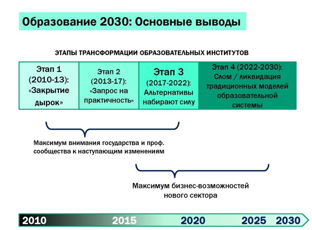 Дорожная карта образование 2030