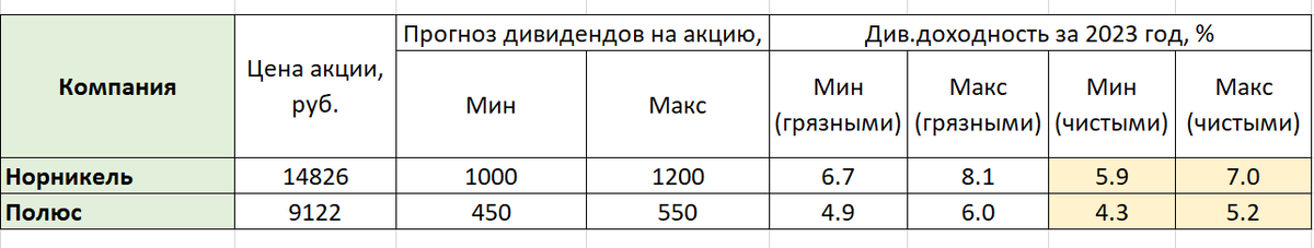 Сводная таблица по дивидендам (компании с нулевыми прогнозами не стал добавлять) 