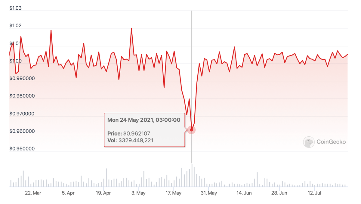    График курса стейблкоина UST в мае 2021 года