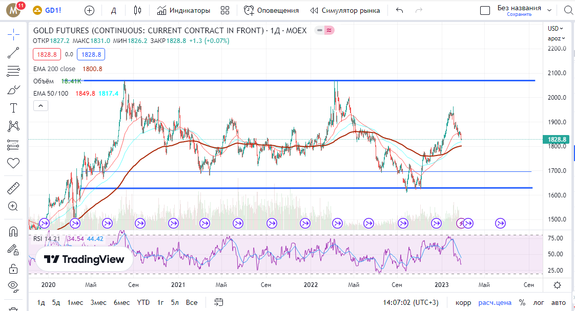 московская биржа торги юань