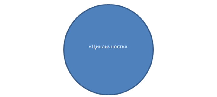 Рис.2. "Цикличность"