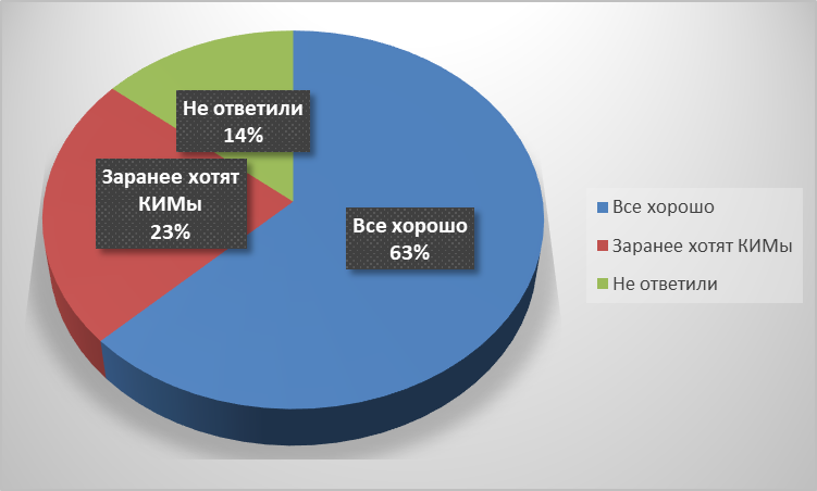 Итоги опроса - оценка участниками нашего очного пробного ЕГЭ процедуры проведения.