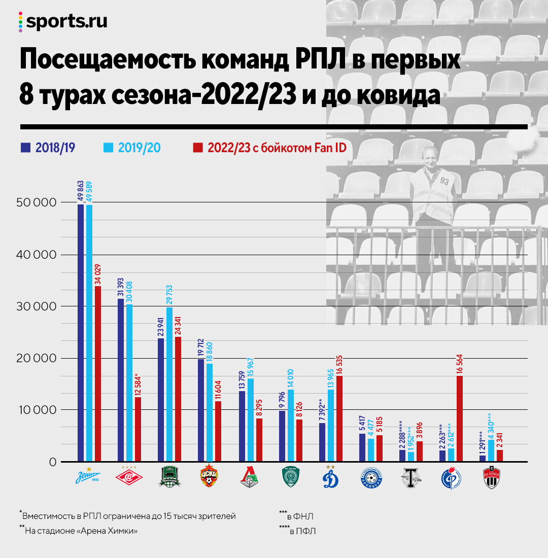 Все о Fan ID: где дно посещаемости? почему убытки клубов выше 1 млрд?  сколько уже потратило государство? | Sports.ru | Дзен