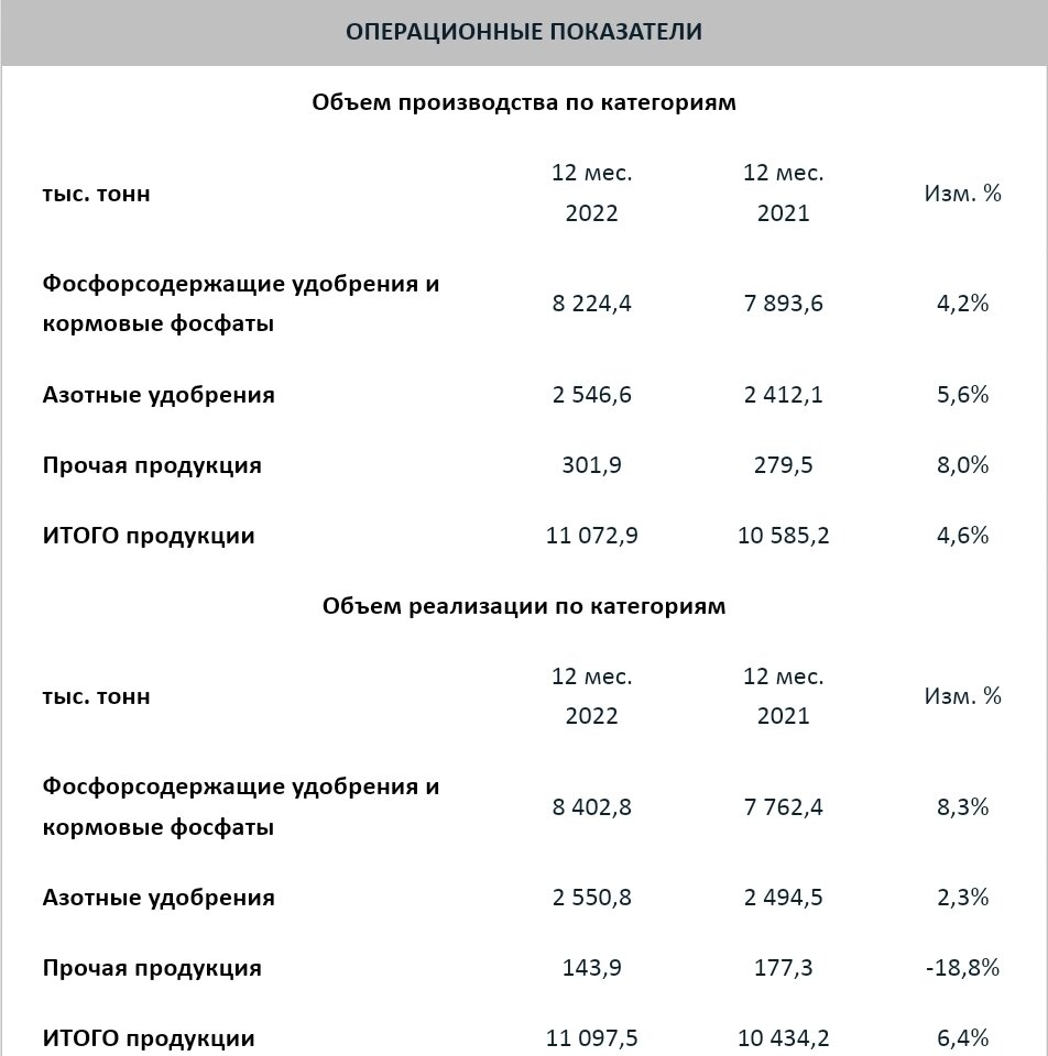 Дивиденды фосагро в 2024 году. Отчётность ФОСАГРО. Ежедневник ФОСАГРО. ФОСАГРО В цифрах.