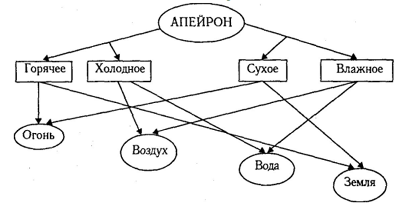 На схеме: космогония Анаксимандра