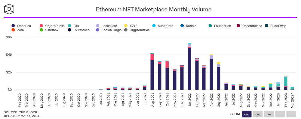 Ежемесячный объем на торговых площадках NFT на Ethereum. Весь объем фильтруется на предмет "отмывочной" торговли, когда отдельные лица торгуют предметами между собой, чтобы искусственно увеличить объем и цены.