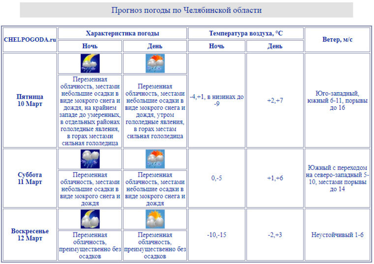    С 10 по 11 марта ожидаются сильные порывы ветра, достигающие 14-16 метров в секунду