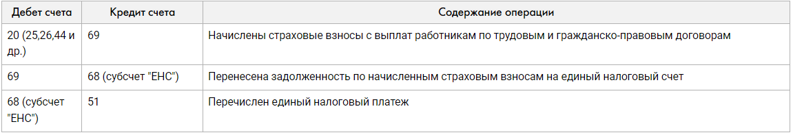 Как в 1С:Бухгалтерии отразить начисление и уплату НДФЛ и страховых взносов в составе ЕНП?
