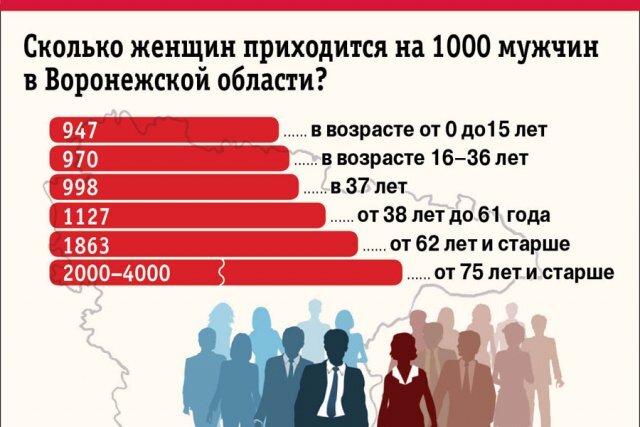    Сколько женщин приходится на 1000 мужчин в Воронежской области?