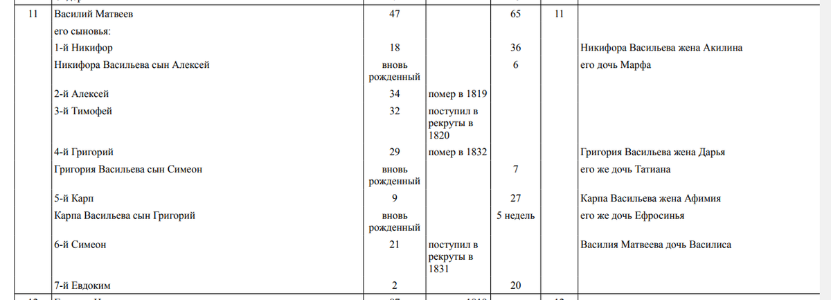Ревизские сказки