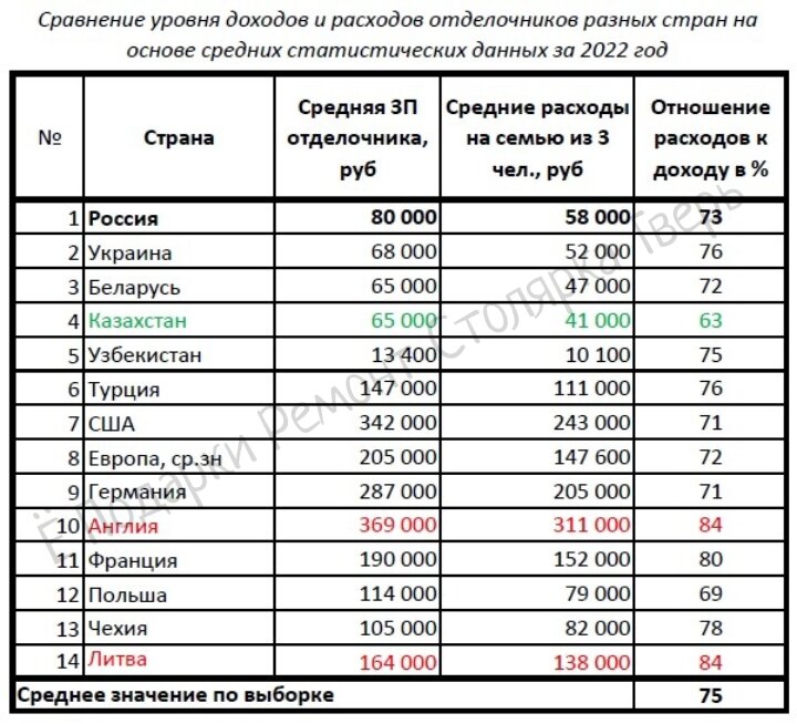 Данные статистики разных стран.