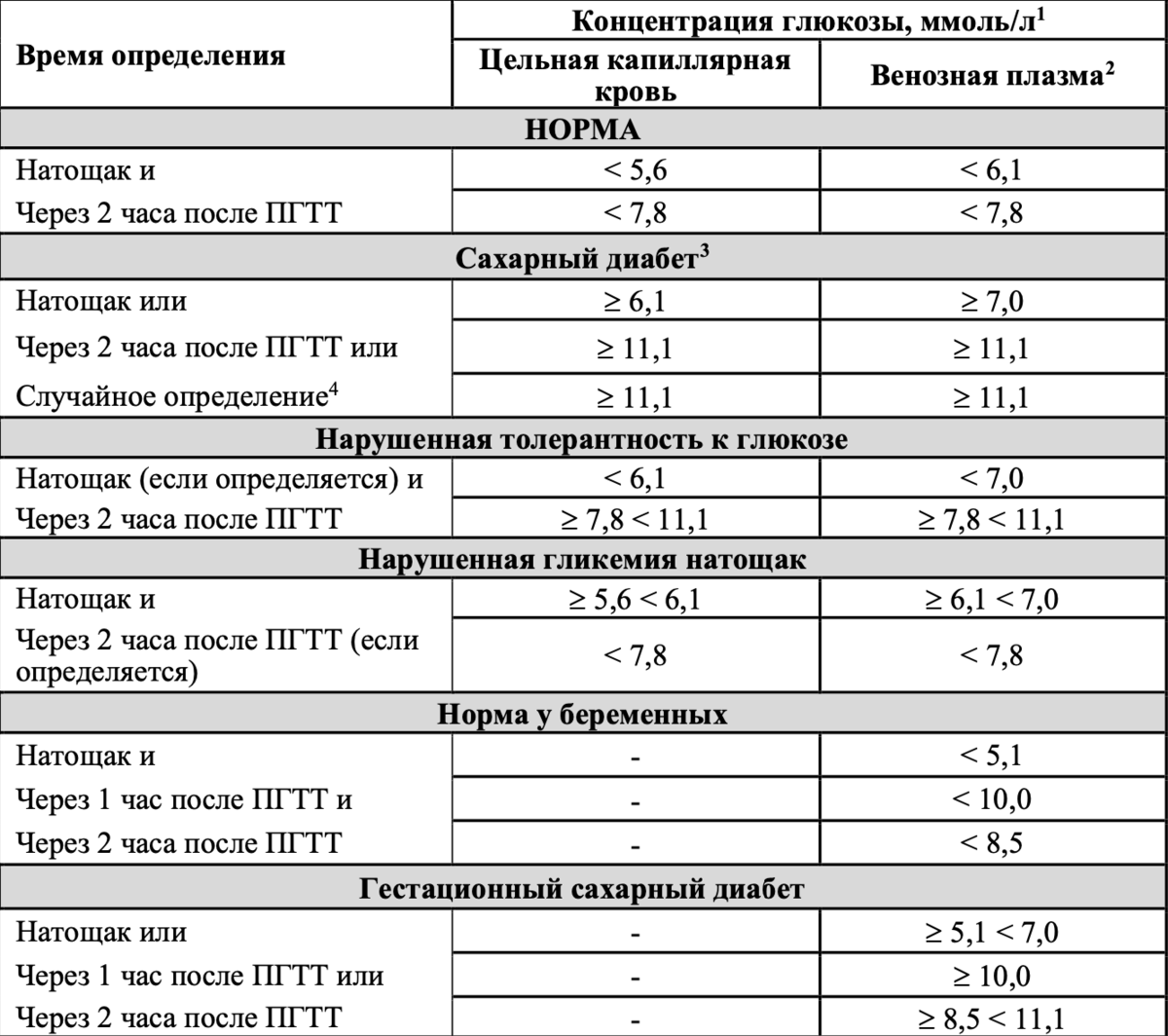 Диагностика диабета тесты