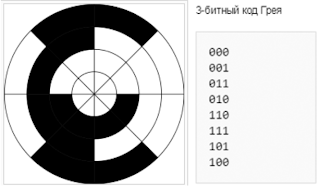 3х битный код Грея.