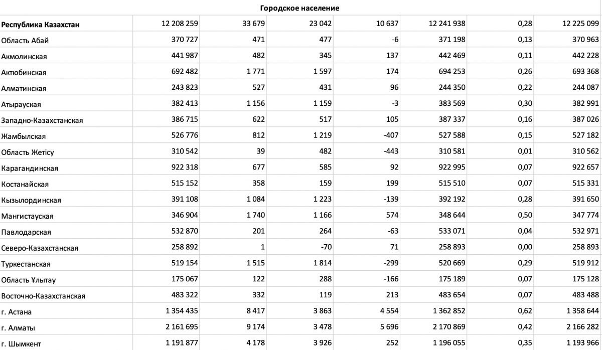 Население казахстана на 2023 численность населения