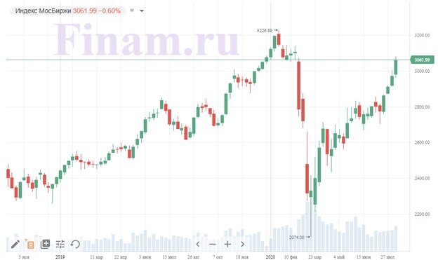 Скриншот с сайта finam.ru