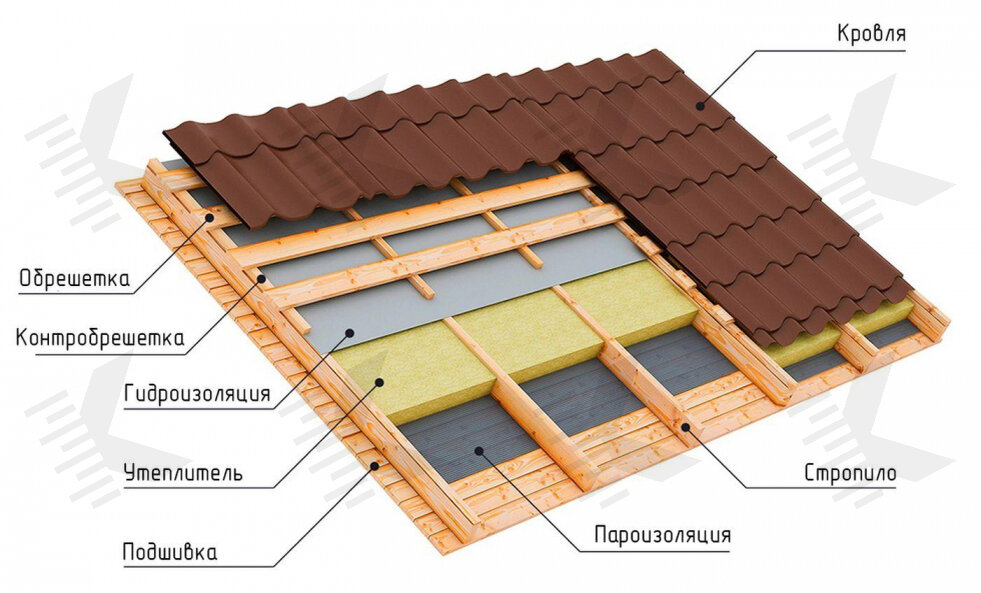 Многощипцовая крыша стропильная система - устройство, порядок расчета и основные приемы монтажа