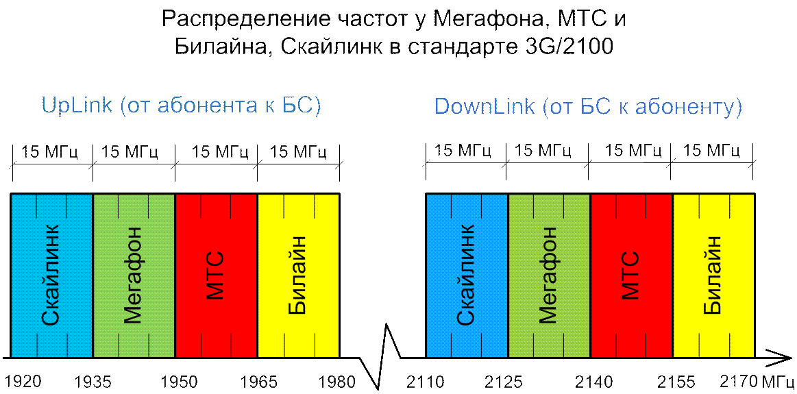 Частоты сотовой связи 3g, 4g/LTE. Частоты сотовой связи 2g, 3g, 4g/LTE сотовых операторов Японии. Частотный спектр GSM 3g LTE. Частотные диапазоны 4g LTE 800.