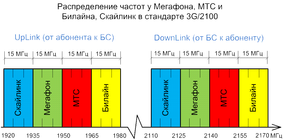 Частота системы. Частоты сотовой связи 3g, 4g/LTE. Частоты сотовой связи 2g, 3g, 4g/LTE сотовых операторов Японии. Частотный спектр GSM 3g LTE. Частотные диапазоны 4g LTE 800.